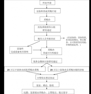 医疗设备采购流程（医疗设备采购流程情况）-第1张图片-祥安律法网