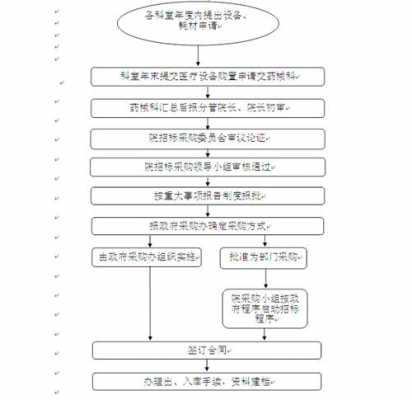 医疗设备采购流程（医疗设备采购流程情况）-第3张图片-祥安律法网