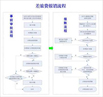 出差报销制度怎么流程（出差报销费用有哪些）-第2张图片-祥安律法网