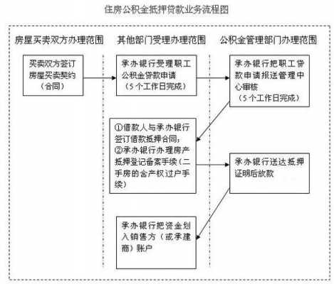 公积金担保办理流程（住房公积金贷款担保办理）-第2张图片-祥安律法网