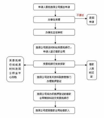 公积金担保办理流程（住房公积金贷款担保办理）-第3张图片-祥安律法网