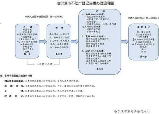 不动产交易流程（不动产交易流程 河北省清河县）-第2张图片-祥安律法网