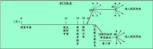 pct递交流程（pct流程图）-第1张图片-祥安律法网