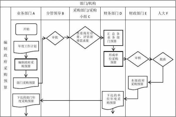 完整的政府采购流程（政府采购流程的八个步骤）-第2张图片-祥安律法网