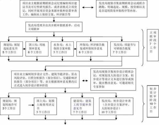 项目建设手续审批流程（建设项目手续办理流程图）-第2张图片-祥安律法网