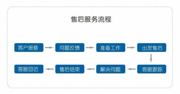 房产售后流程（房产销售售后服务技巧）-第2张图片-祥安律法网