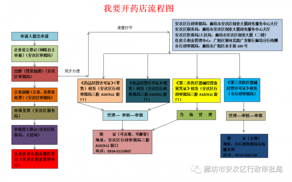 北京开药店流程（北京开药店流程图）-第2张图片-祥安律法网