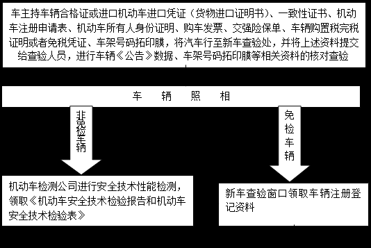 衢州汽车上牌流程（衢州市上牌）-第2张图片-祥安律法网