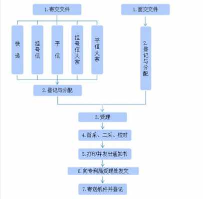 南京专利申请流程（南京专利申请机构）-第3张图片-祥安律法网