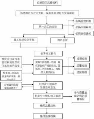 监理单位的设立流程（设立监理单位的基本条件）-第2张图片-祥安律法网