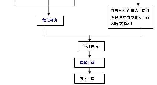 广东民事庭审流程（广东省法院民三庭）-第3张图片-祥安律法网