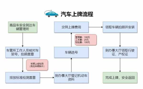 武汉汽车上牌照流程（武汉汽车上牌照流程图）-第1张图片-祥安律法网