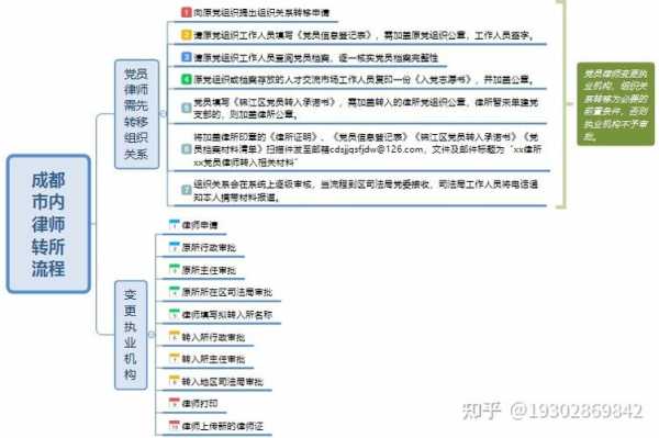 成都专职律师流程（成都律师转所流程）-第1张图片-祥安律法网