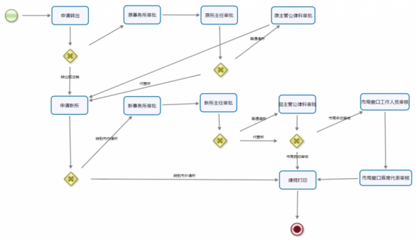 成都专职律师流程（成都律师转所流程）-第2张图片-祥安律法网