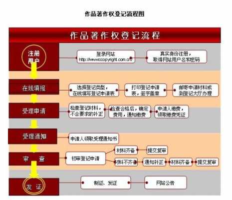 版权的注册流程（版权注册需要什么资料）-第2张图片-祥安律法网