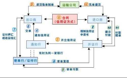 电汇外贸流程（电汇境外汇款方式的基本流程）-第2张图片-祥安律法网