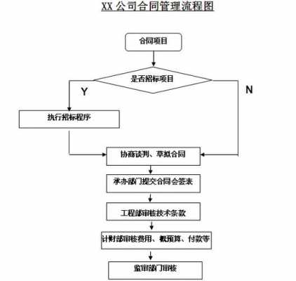 工程合同流程（工程合同流程图）-第2张图片-祥安律法网