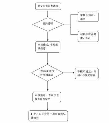 简述我国专利审查流程（简述我国专利的审查步骤周期）-第3张图片-祥安律法网