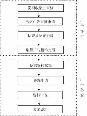 医疗器械广告备案流程（医疗器械广告备案流程图片）-第1张图片-祥安律法网