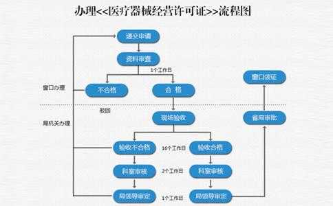 医疗器械广告备案流程（医疗器械广告备案流程图片）-第2张图片-祥安律法网