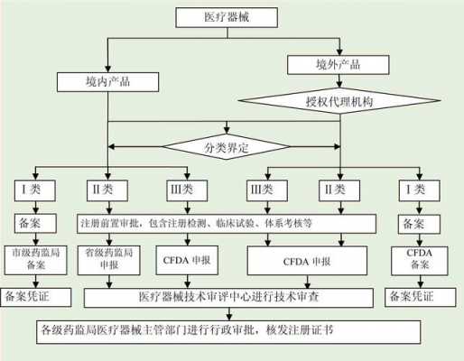 医疗器械广告备案流程（医疗器械广告备案流程图片）-第3张图片-祥安律法网