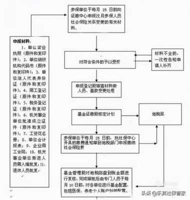 职工社保购买流程（职工交社保流程）-第3张图片-祥安律法网