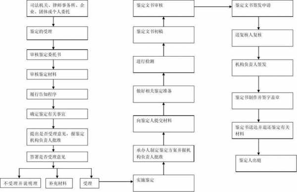 签字鉴定流程（签字鉴定流程图）-第2张图片-祥安律法网