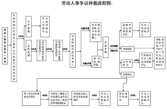 成都劳动仲裁的流程（成都劳动仲裁流程图）-第1张图片-祥安律法网