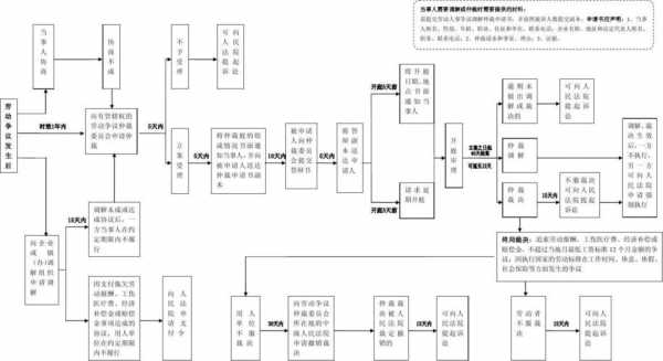 成都劳动仲裁的流程（成都劳动仲裁流程图）-第2张图片-祥安律法网