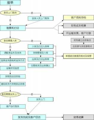 办理物流公司流程（办理物流公司流程图）-第3张图片-祥安律法网