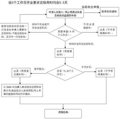 企业名称申报流程（企业名称申报什么意思）-第2张图片-祥安律法网