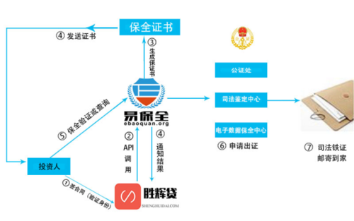 贷款车辆保全流程（贷款车辆保全是什么意思）-第1张图片-祥安律法网