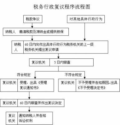 税务复议流程图（税务机关复议规则）-第2张图片-祥安律法网