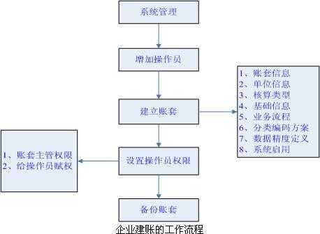 商贸企业建账流程（商贸企业做账流程）-第2张图片-祥安律法网