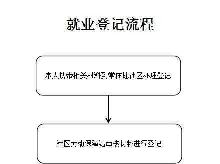 就业登记办理流程（就业登记办理流程及时间）-第3张图片-祥安律法网