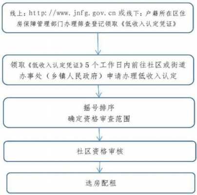 玉林申请公租房的流程（玉林公租房申请条件）-第3张图片-祥安律法网