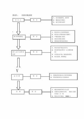 付款申请流程要求（付款申请的流程）-第1张图片-祥安律法网