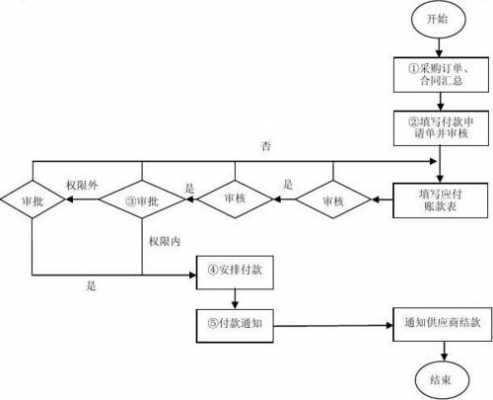 付款申请流程要求（付款申请的流程）-第3张图片-祥安律法网