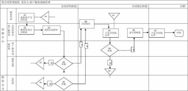 公司的销售合同流程（销售合同流程图模板）-第2张图片-祥安律法网