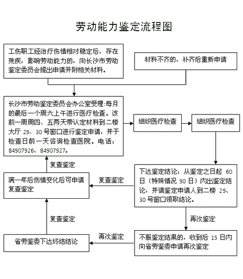 工伤级别鉴定流程（工伤级别鉴定流程及标准）-第2张图片-祥安律法网