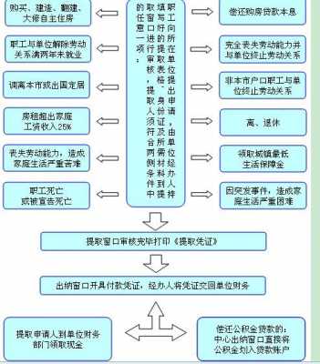 南京离职公积金提取流程（南京离职公积金提取新规2021）-第1张图片-祥安律法网