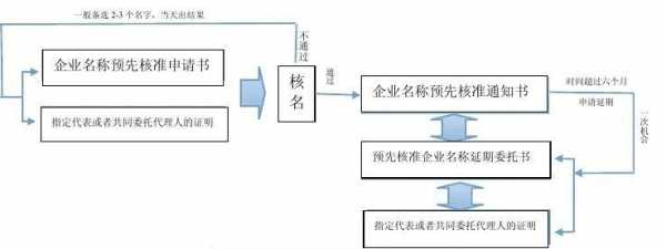 企业注册的基本流程（企业注册流程2019）-第3张图片-祥安律法网