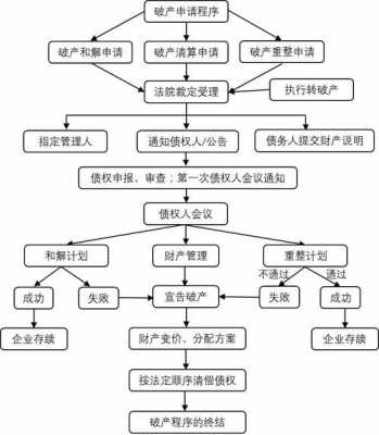 破产重整公司注销流程（破产重整程序要走多久）-第2张图片-祥安律法网