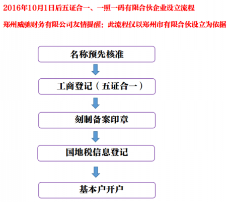 合伙创立公司流程（合伙开公司注册流程）-第1张图片-祥安律法网