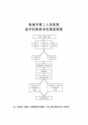 医疗纠分处理流程（常见医疗纠纷处理流程）-第1张图片-祥安律法网