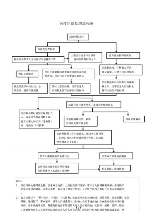 医疗纠分处理流程（常见医疗纠纷处理流程）-第2张图片-祥安律法网