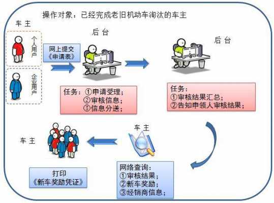 车辆报废补贴流程（车辆报废补贴流程表）-第2张图片-祥安律法网