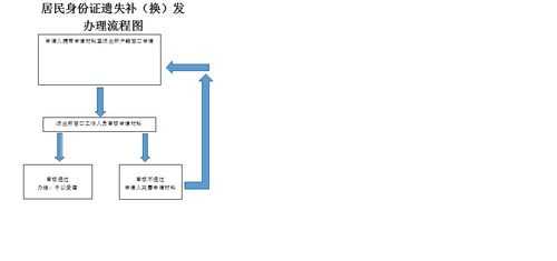 补办身份证流程示意图（补办身份证需要流程）-第2张图片-祥安律法网