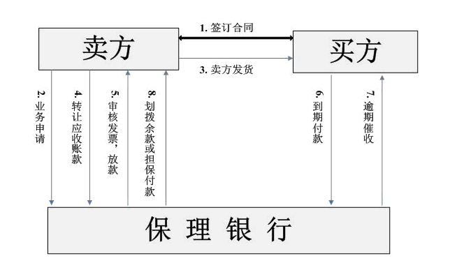 保理业务流程图（工程款保理支付流程）-第2张图片-祥安律法网