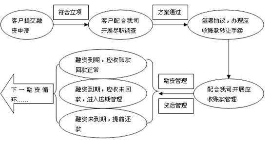 保理业务流程图（工程款保理支付流程）-第3张图片-祥安律法网